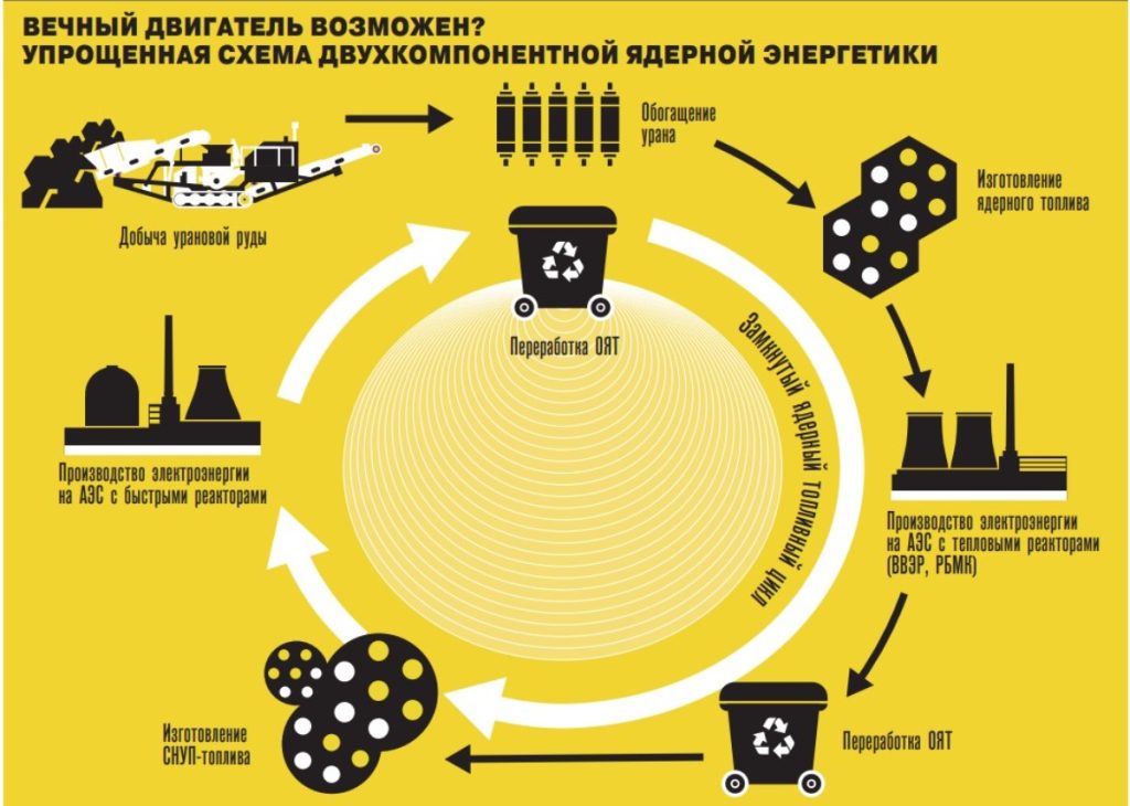 Вечный двигатель на ядерном топливе